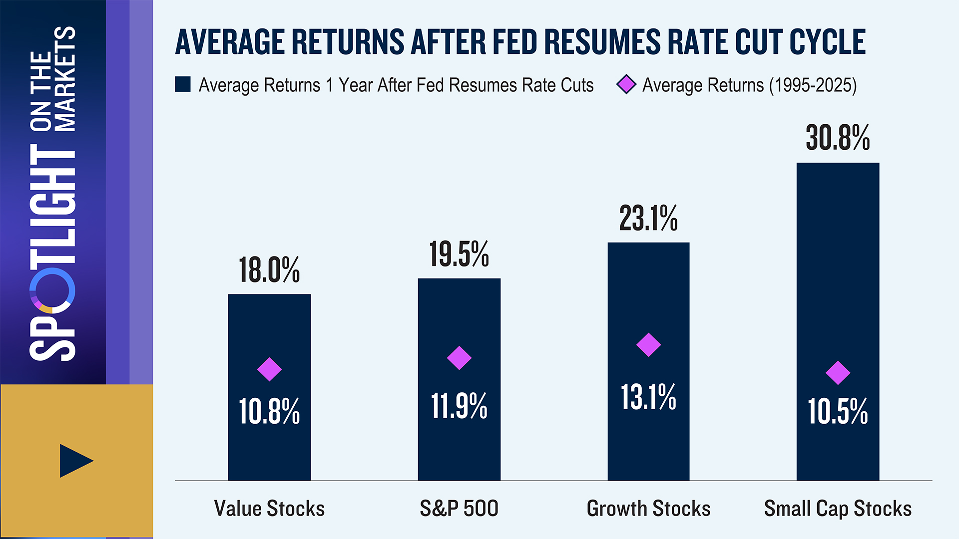 Strong Stock Rallies Historically Follow Resumption of Fed Cuts